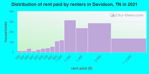 Distribution of rent paid by renters in Davidson, TN in 2021