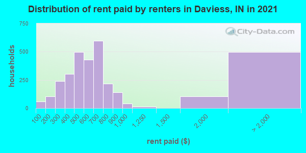 Distribution of rent paid by renters in Daviess, IN in 2022