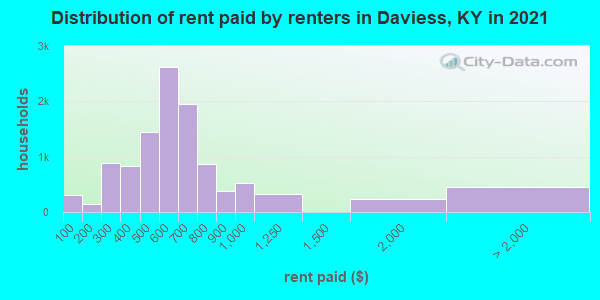 Distribution of rent paid by renters in Daviess, KY in 2019