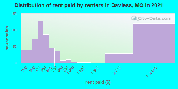 Distribution of rent paid by renters in Daviess, MO in 2019