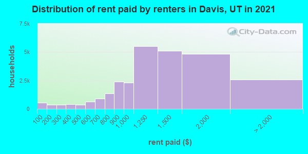 Distribution of rent paid by renters in Davis, UT in 2019