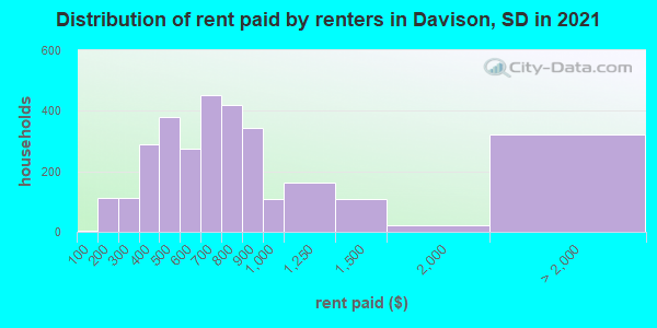 Distribution of rent paid by renters in Davison, SD in 2021