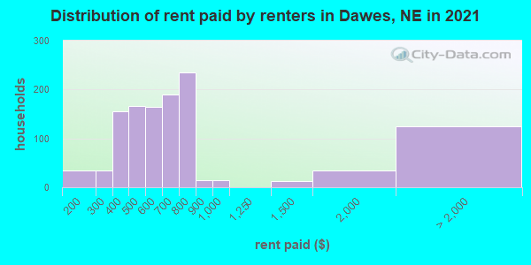 Distribution of rent paid by renters in Dawes, NE in 2019
