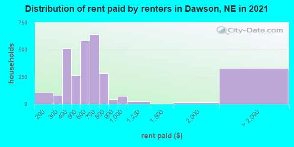 Distribution of rent paid by renters in Dawson, NE in 2022