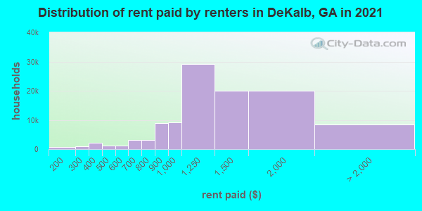 Distribution of rent paid by renters in DeKalb, GA in 2022
