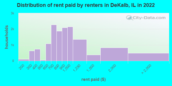 Distribution of rent paid by renters in DeKalb, IL in 2019