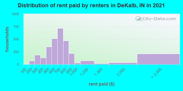 Distribution of rent paid by renters in DeKalb, IN in 2021