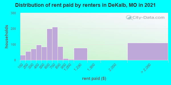 Distribution of rent paid by renters in DeKalb, MO in 2022