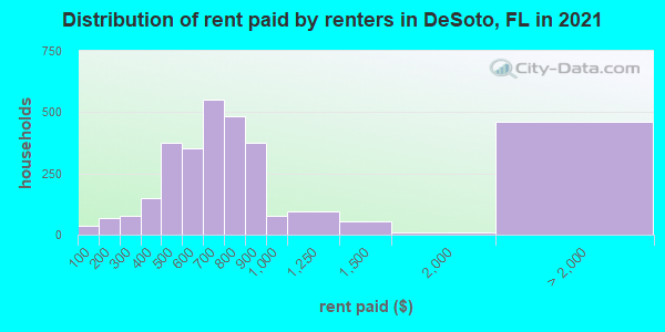 Distribution of rent paid by renters in DeSoto, FL in 2019