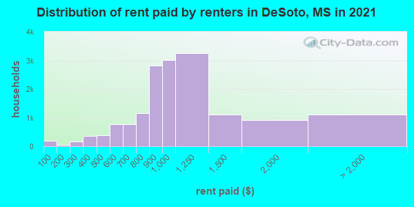 Distribution of rent paid by renters in DeSoto, MS in 2021