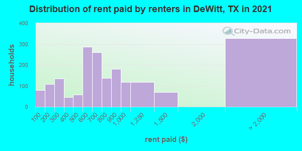 Distribution of rent paid by renters in DeWitt, TX in 2022