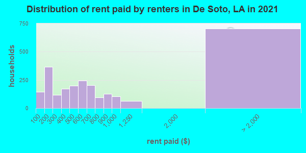 Distribution of rent paid by renters in De Soto, LA in 2022