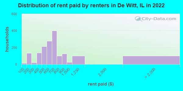 Distribution of rent paid by renters in De Witt, IL in 2022