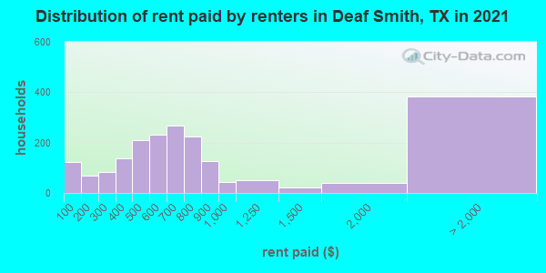 Distribution of rent paid by renters in Deaf Smith, TX in 2022