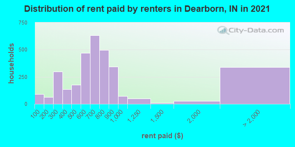 Distribution of rent paid by renters in Dearborn, IN in 2022