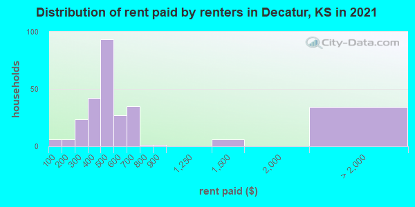 Distribution of rent paid by renters in Decatur, KS in 2019