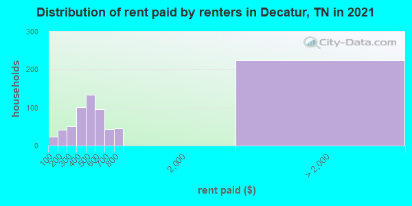 Distribution of rent paid by renters in Decatur, TN in 2022