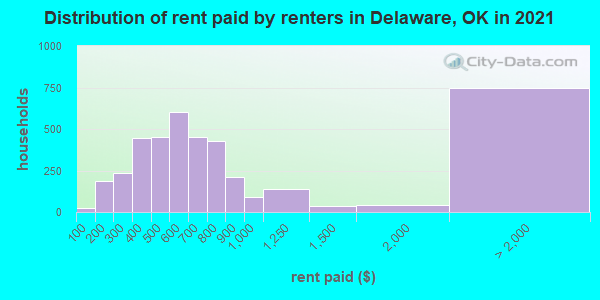 Distribution of rent paid by renters in Delaware, OK in 2021