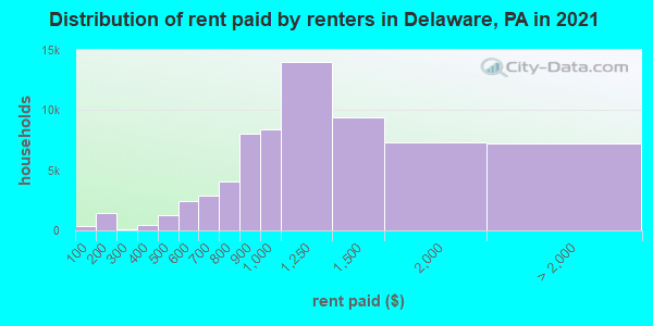 Distribution of rent paid by renters in Delaware, PA in 2019