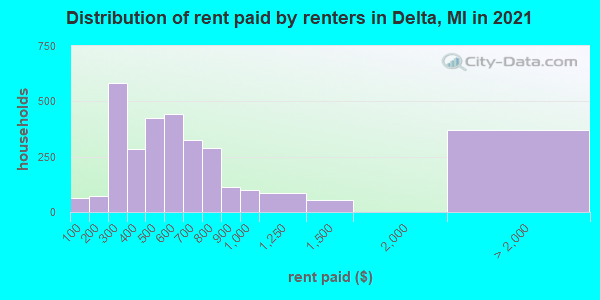 Distribution of rent paid by renters in Delta, MI in 2019