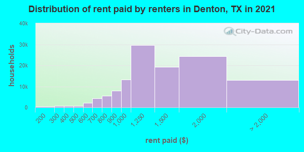 Distribution of rent paid by renters in Denton, TX in 2021