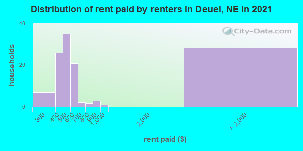 Distribution of rent paid by renters in Deuel, NE in 2022