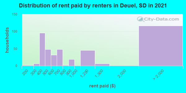 Distribution of rent paid by renters in Deuel, SD in 2019