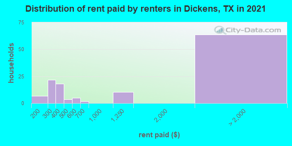 Distribution of rent paid by renters in Dickens, TX in 2022