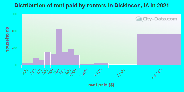 Distribution of rent paid by renters in Dickinson, IA in 2019