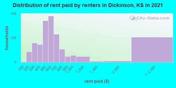 Distribution of rent paid by renters in Dickinson, KS in 2019