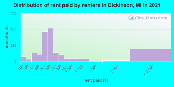 Distribution of rent paid by renters in Dickinson, MI in 2022