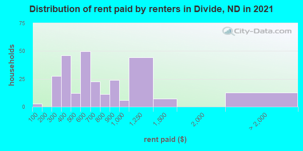 Distribution of rent paid by renters in Divide, ND in 2019