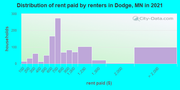 Distribution of rent paid by renters in Dodge, MN in 2019