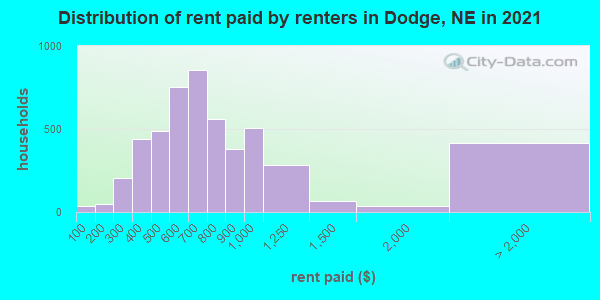 Distribution of rent paid by renters in Dodge, NE in 2019