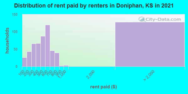 Distribution of rent paid by renters in Doniphan, KS in 2022