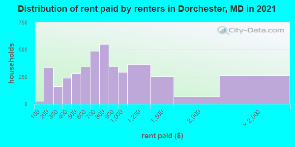 Distribution of rent paid by renters in Dorchester, MD in 2022