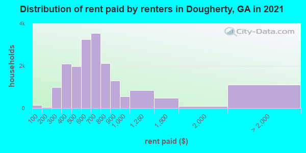Distribution of rent paid by renters in Dougherty, GA in 2019