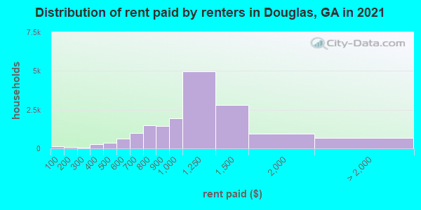Distribution of rent paid by renters in Douglas, GA in 2019
