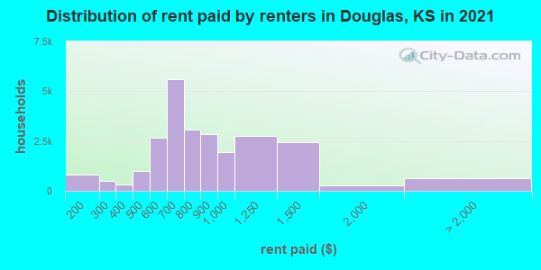 Distribution of rent paid by renters in Douglas, KS in 2019