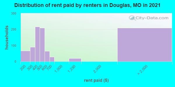 Distribution of rent paid by renters in Douglas, MO in 2022
