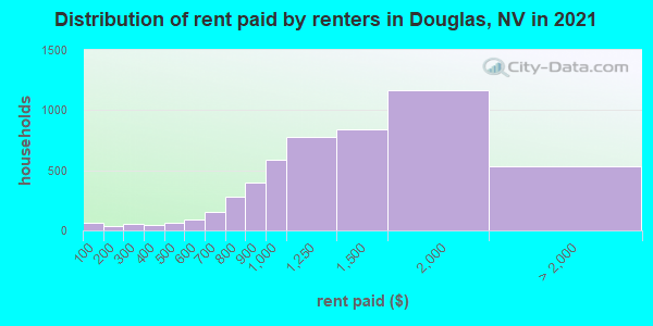 Distribution of rent paid by renters in Douglas, NV in 2022