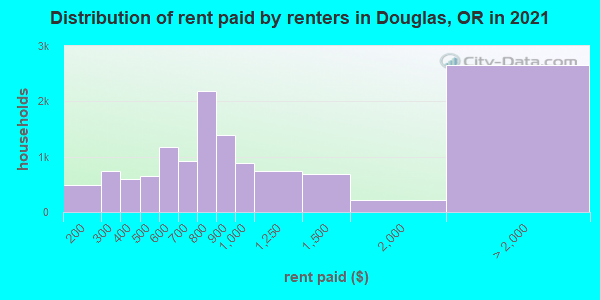 Distribution of rent paid by renters in Douglas, OR in 2022