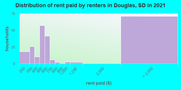Distribution of rent paid by renters in Douglas, SD in 2019