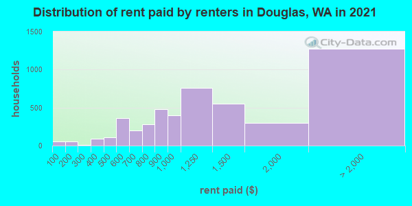 Distribution of rent paid by renters in Douglas, WA in 2022