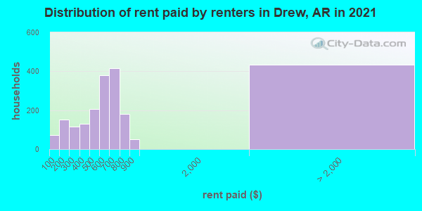 Distribution of rent paid by renters in Drew, AR in 2022