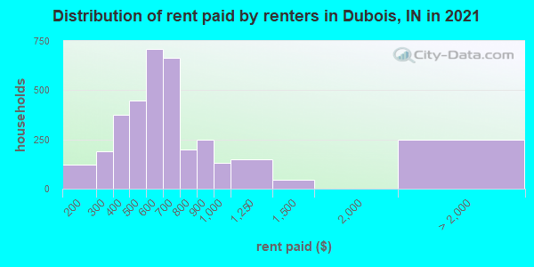 Distribution of rent paid by renters in Dubois, IN in 2022