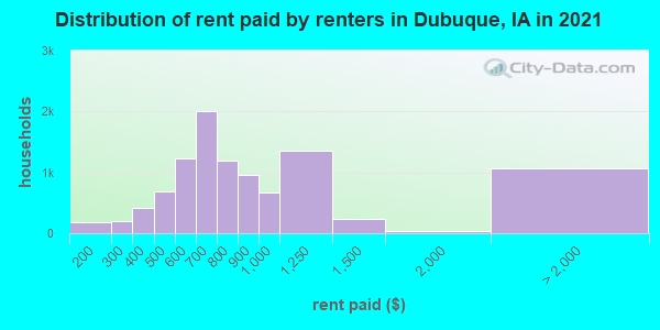 Distribution of rent paid by renters in Dubuque, IA in 2019