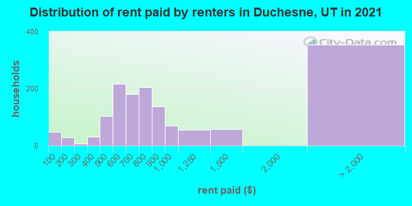 Distribution of rent paid by renters in Duchesne, UT in 2019