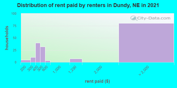 Distribution of rent paid by renters in Dundy, NE in 2022