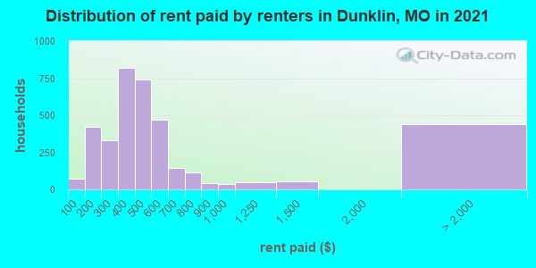 Distribution of rent paid by renters in Dunklin, MO in 2019